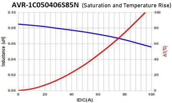 Performance Graph - Abracon AVR-1C050406S Assembly Power Inductor